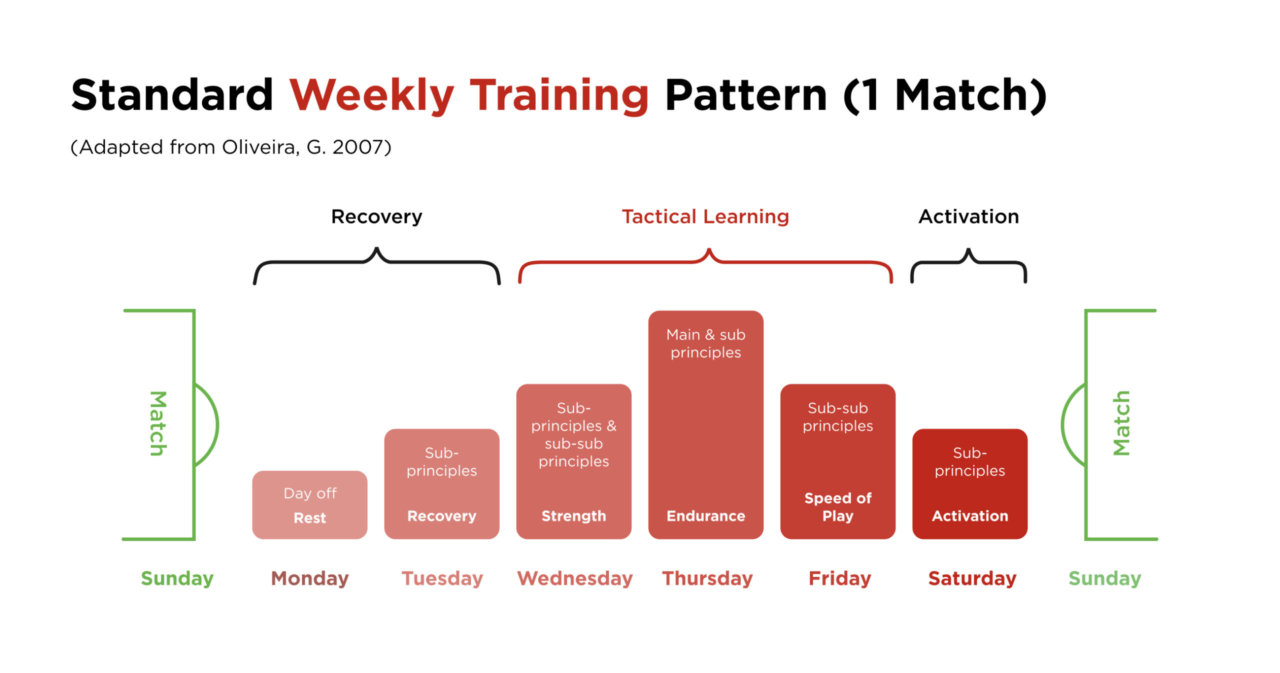 two paradigms in training session design